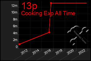 Total Graph of 13p