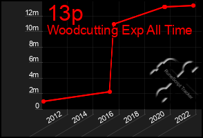 Total Graph of 13p