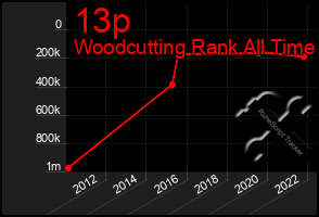 Total Graph of 13p