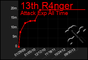 Total Graph of 13th R4nger