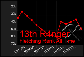 Total Graph of 13th R4nger