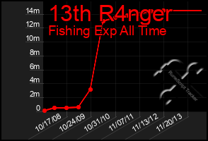 Total Graph of 13th R4nger