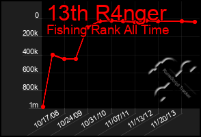 Total Graph of 13th R4nger