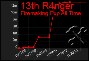 Total Graph of 13th R4nger