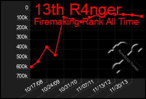 Total Graph of 13th R4nger