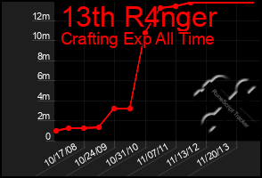 Total Graph of 13th R4nger