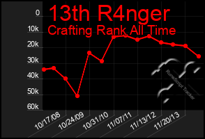 Total Graph of 13th R4nger