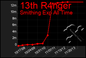 Total Graph of 13th R4nger