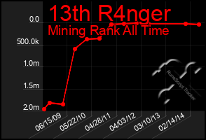 Total Graph of 13th R4nger