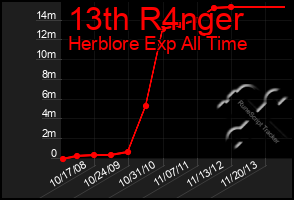 Total Graph of 13th R4nger