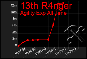 Total Graph of 13th R4nger