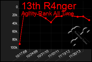 Total Graph of 13th R4nger