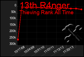 Total Graph of 13th R4nger