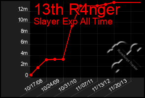 Total Graph of 13th R4nger