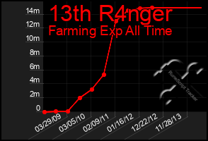 Total Graph of 13th R4nger