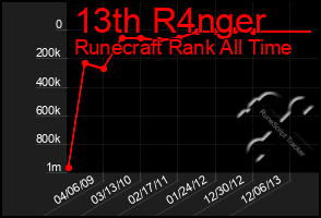 Total Graph of 13th R4nger