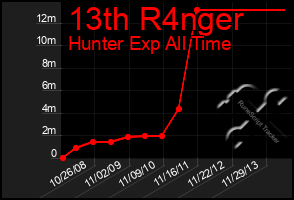 Total Graph of 13th R4nger