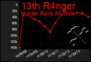 Total Graph of 13th R4nger