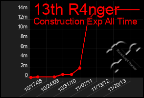 Total Graph of 13th R4nger