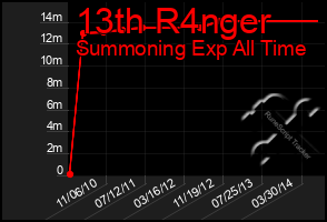 Total Graph of 13th R4nger