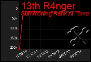 Total Graph of 13th R4nger