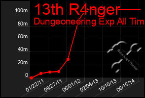 Total Graph of 13th R4nger