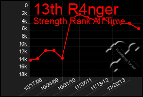 Total Graph of 13th R4nger