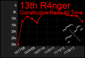 Total Graph of 13th R4nger