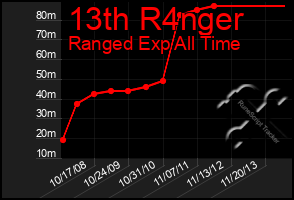 Total Graph of 13th R4nger