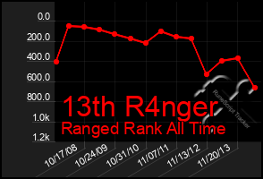 Total Graph of 13th R4nger