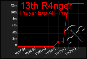 Total Graph of 13th R4nger