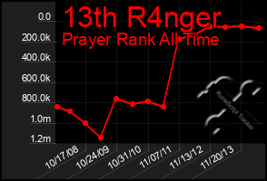 Total Graph of 13th R4nger