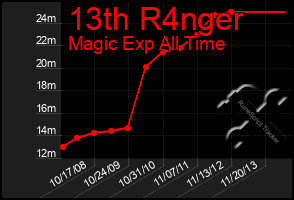 Total Graph of 13th R4nger