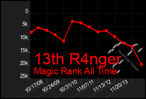 Total Graph of 13th R4nger