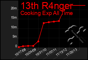 Total Graph of 13th R4nger