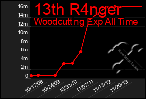 Total Graph of 13th R4nger