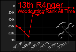 Total Graph of 13th R4nger