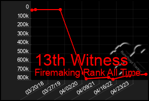 Total Graph of 13th Witness