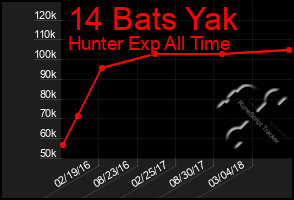 Total Graph of 14 Bats Yak