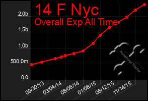 Total Graph of 14 F Nyc