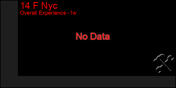 1 Week Graph of 14 F Nyc