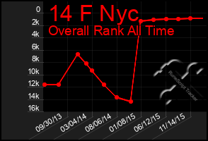 Total Graph of 14 F Nyc