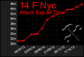 Total Graph of 14 F Nyc