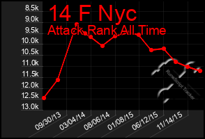 Total Graph of 14 F Nyc