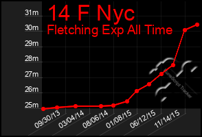 Total Graph of 14 F Nyc