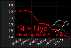 Total Graph of 14 F Nyc