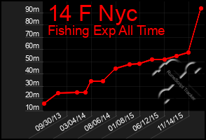 Total Graph of 14 F Nyc