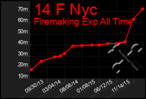 Total Graph of 14 F Nyc