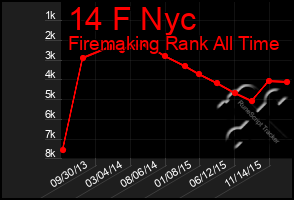 Total Graph of 14 F Nyc