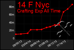 Total Graph of 14 F Nyc